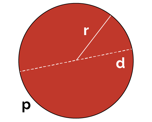 Image of a circle with radius, diameter, and perimeter marked.