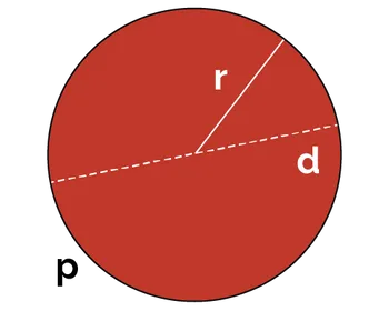 Image of a circle with radius, diameter, and perimeter marked.