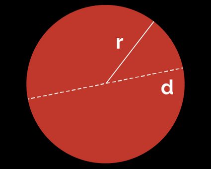 Image of a circle with radius, diameter, and perimeter marked.