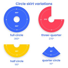 Diagram showing four types of circle skirt sewing patterns: full circle (360°), three-quarter circle (270°), half circle (180°), and quarter circle (90°).