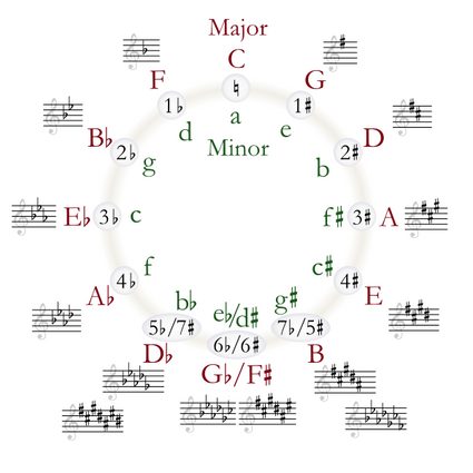 Circle of fifths chart.