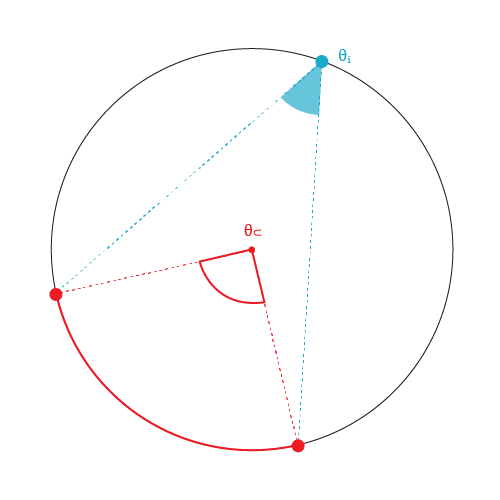 Circle with inscribed and central angles.