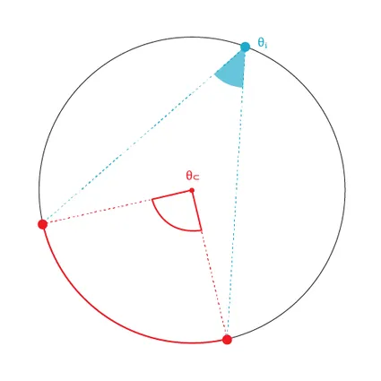 Circle with inscribed and central angles.