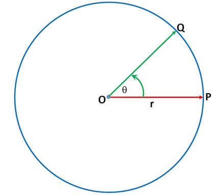 Motion of an object along a circular path.