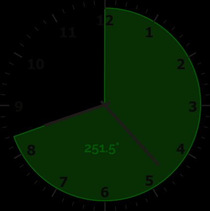 The angle between 12 o'clock and the hour handis equal to 251.5 degrees