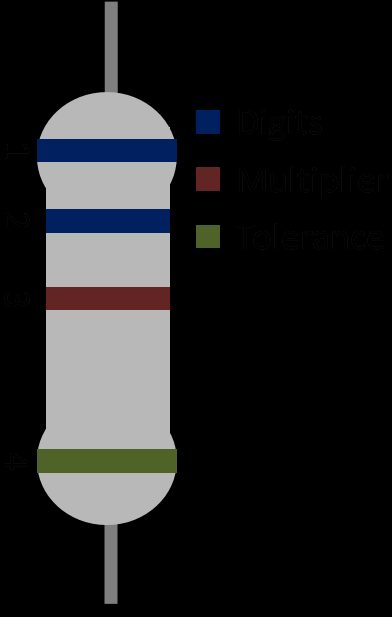 Resistor color code explanation of 4 bands: digits, digits, multiplier, tolerance.