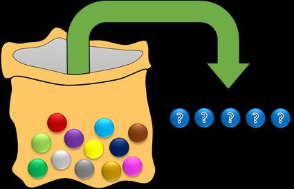 Ein Beutel mit zwölf Bällen in verschiedenen Farben und 5 Bällen mit Fragezeichen neben dem Beutel.