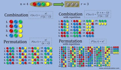 Combination (with and without repetition) and permutation (with and without repetition) visualization with balls and formulae.