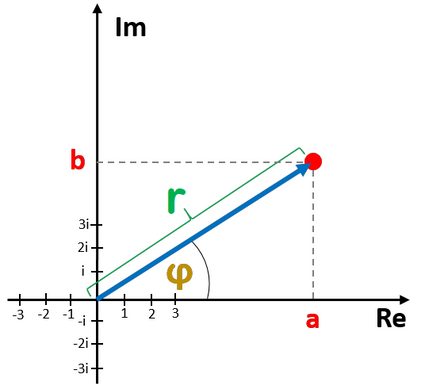 Complex number