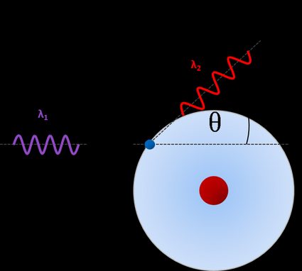 Photon scattered on an electron due to Compton scattering.