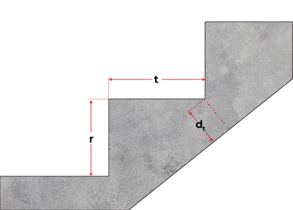 Illustration of a staircase portion showing its riser rise, effective tread run, and throat depth, with or without nosing.
