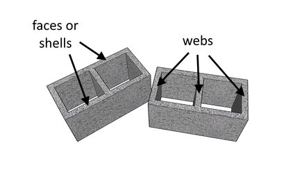 Ilustração simples que mostra as paredes longitudinais ("shells") e as paredes transversais ("webs") dos blocos de concreto.