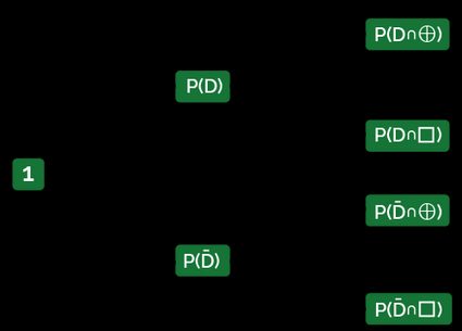 Conditional probability tree diagram showing the example.