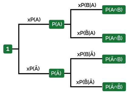 The probability of the complement of event B