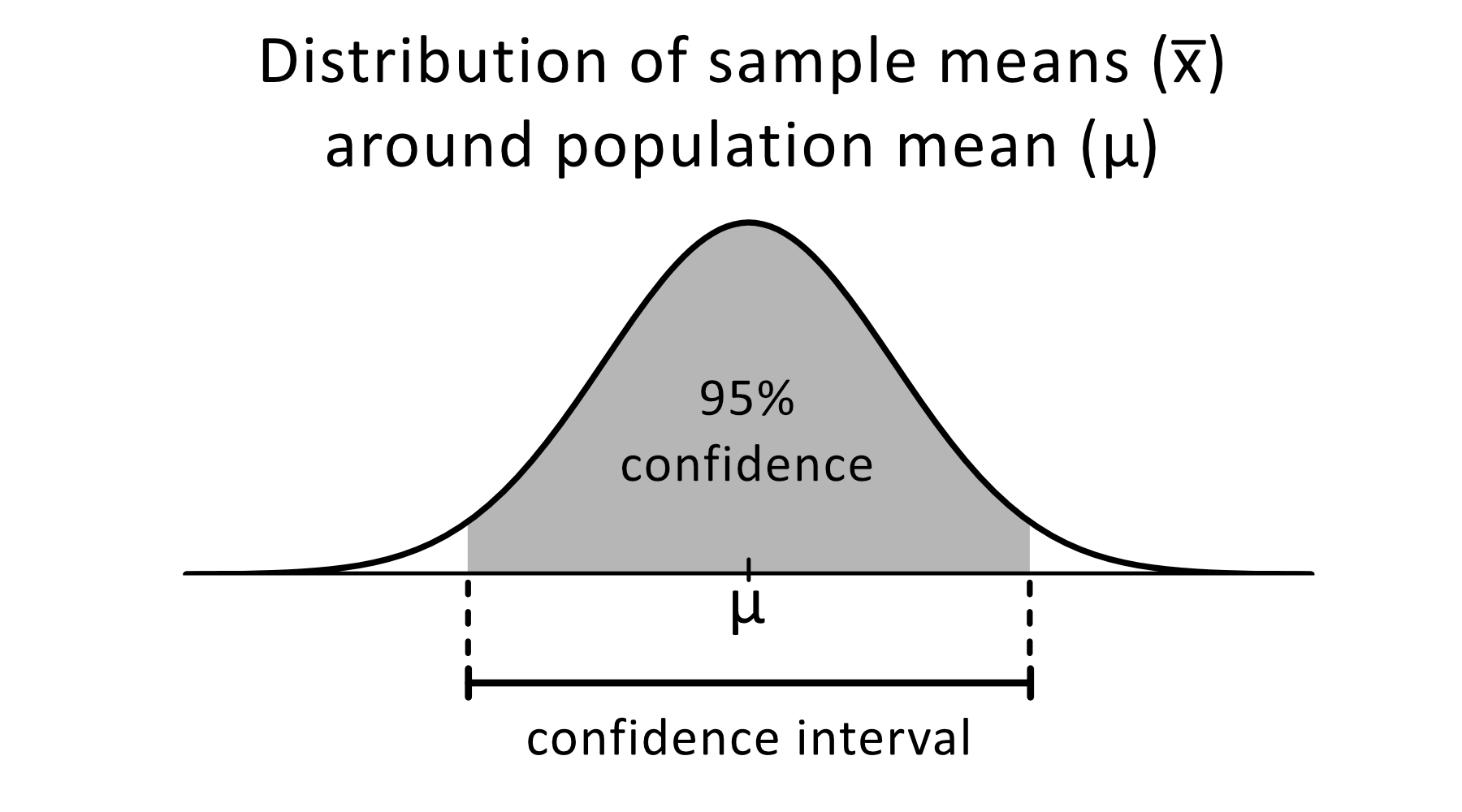 Confidence shop interval calculator