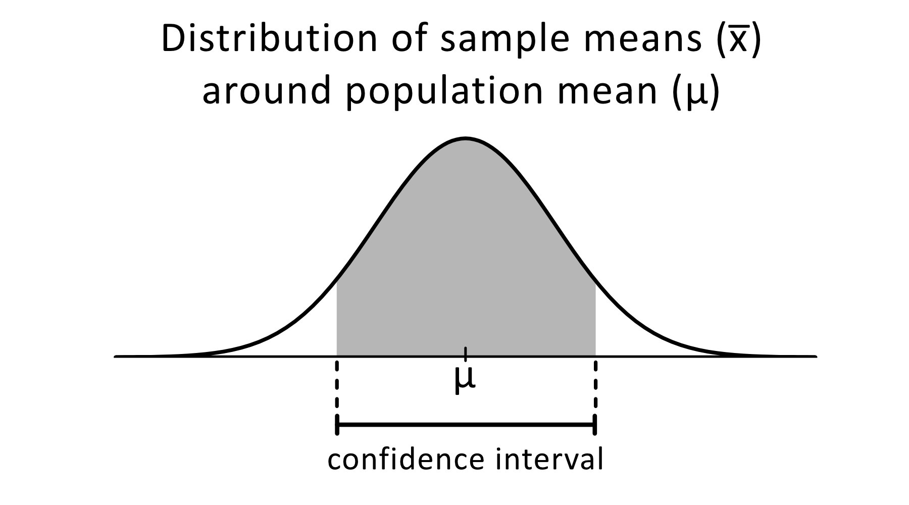 95 confidence deals interval calculator