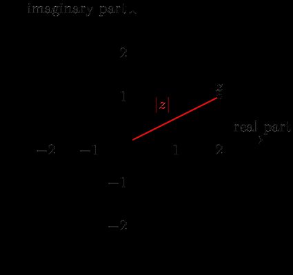 The complex plane.