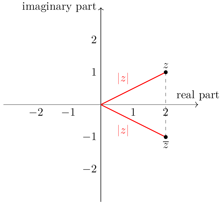 Complex Conjugate Calculator