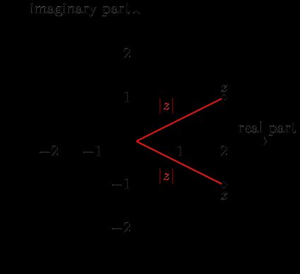 An imaginery number and its conjugate on the complex plane.