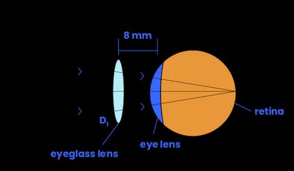 An eyeglass at regular distance focusing an image onto the retina.