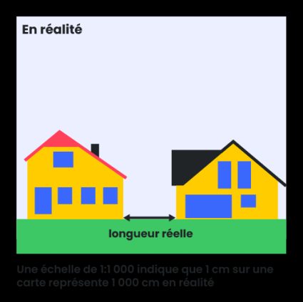 Illustration d'une longueur réelle.