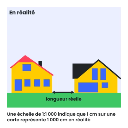 Illustration d'une longueur réelle.