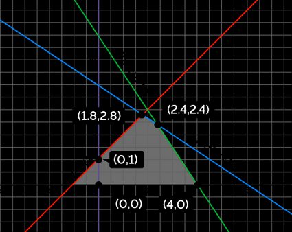 Graphical representation of feasible region and corner points.