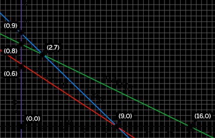 Plot of all constraints and their intersection points