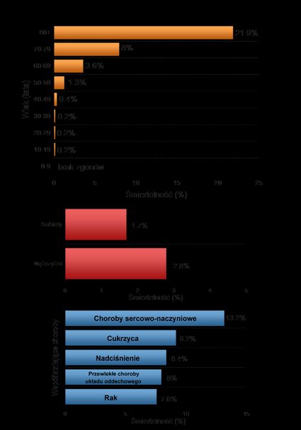 Śmiertelność COVID-19 wg wieku, płci i chorób współwystepujących.