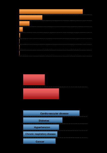 Coronavirus mortality by age, sex, and pre-existing medical conditions