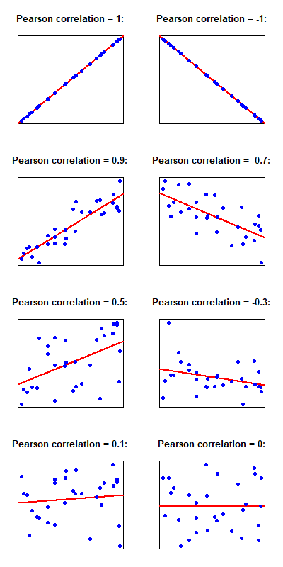 Pearson Correlation Calculator Correlation Coefficient