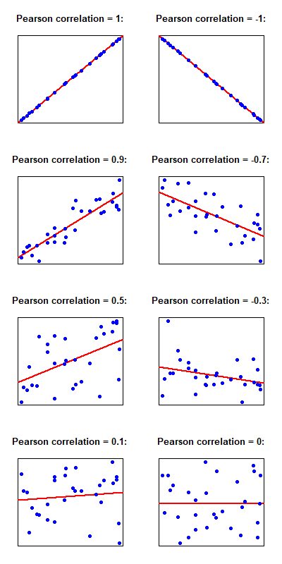 Correlation of several datasets