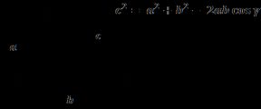 Illustration of the law of cosines. Triangle with sides a, b, c and angles α, β, γ.