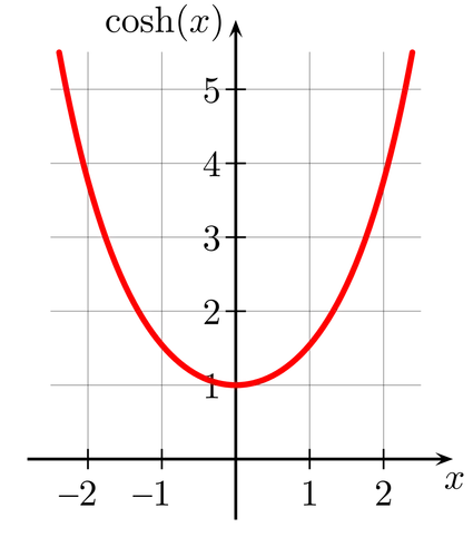 cosh graph