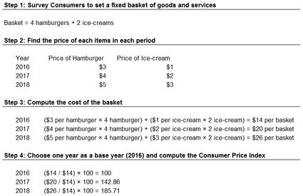 CPI calculation procedure - example