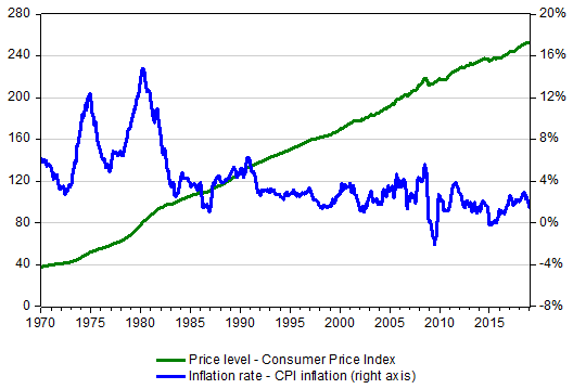 Us Consumer Price Index Chart