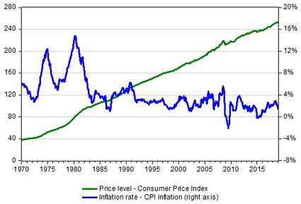 CPI and CPI inflation - US historical data