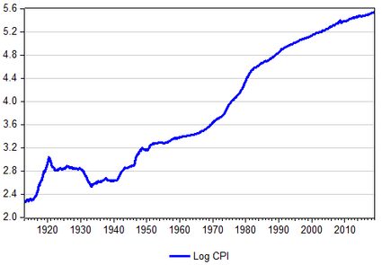 CPI on a logarithmic scale