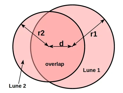 Image of two overlapping circles with radius 1 and 2, distance between circle centers, crescent 1 and 2, and overlapping area marked.