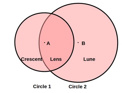 Image of two overlapping circles with radius 1 and 2, distance between circle centers, crescent 1 and 2, and overlapping area marked.