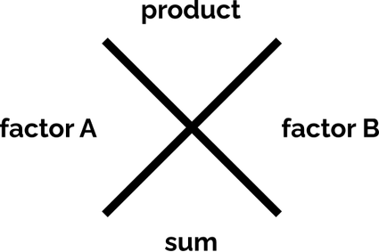 A cross with A on the left, B on the right, sum in the bottom, and product in the top.
