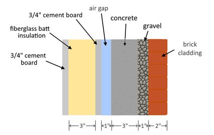 Ein Querschnitt einer Beispielwand mit Dämmung mit einer bestimmten Dicke für jedes verwendete Dämmmaterial