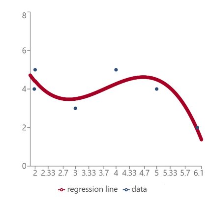 Cubic regression example.