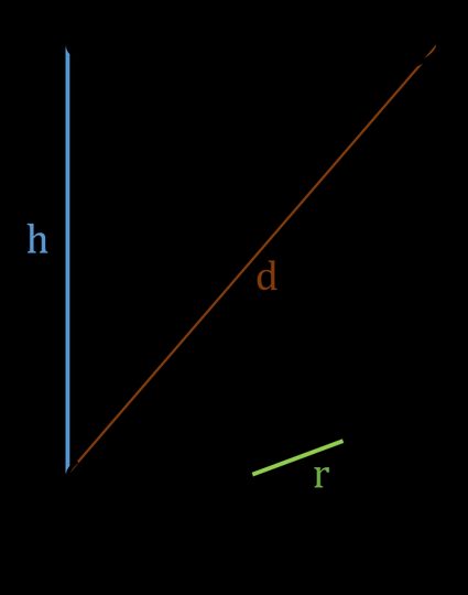 Come si trova il raggio di un cilindro? — Un cilindro con 3 quantità rappresentate