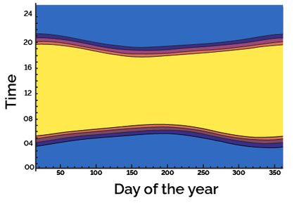 Gold coast daylight hours throughout the year