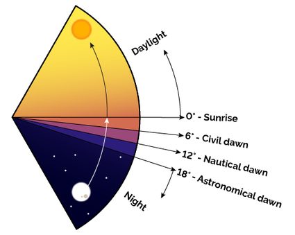 Types of dawn