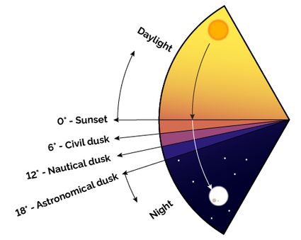 The angles of different types of dusks