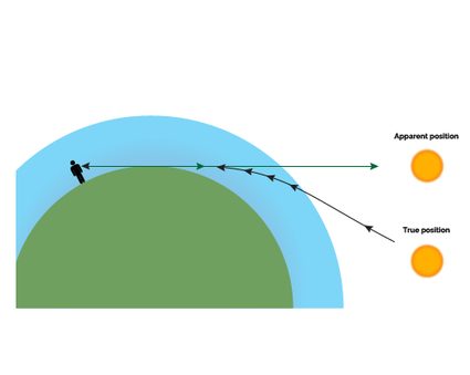 The effect of sun refraction