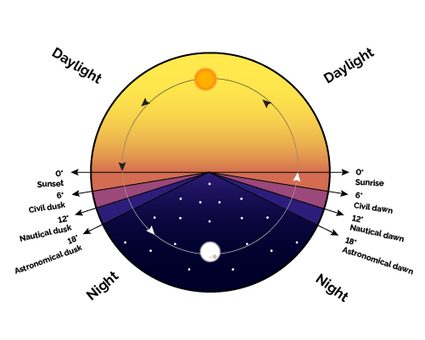 Dusk and dawns types