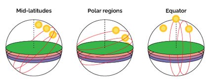 Three suns, three latitudes, three behaviors.